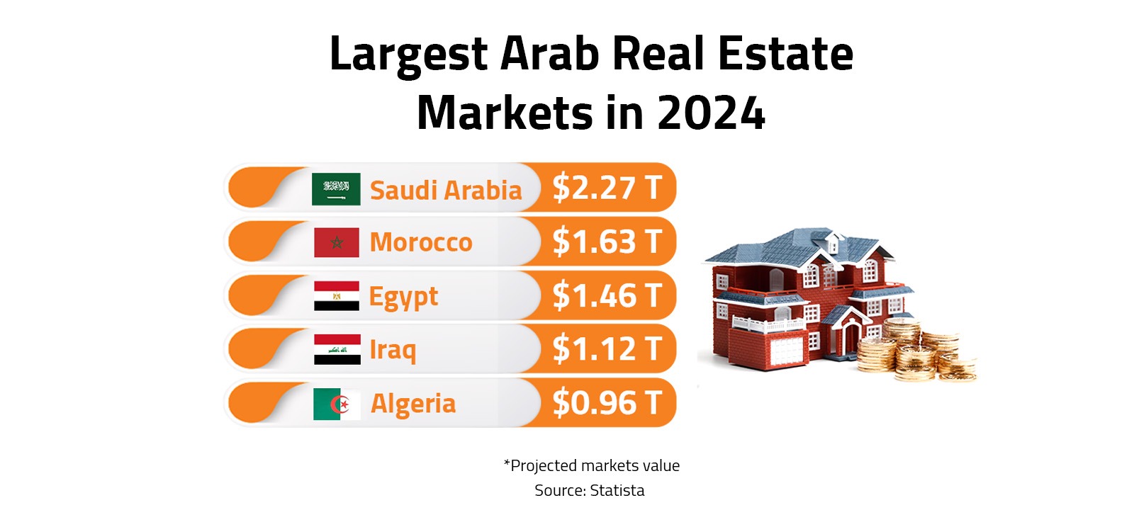 Largest Arab Real Estate Markets in 2024 